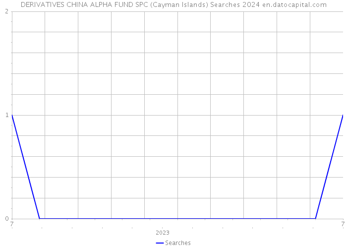DERIVATIVES CHINA ALPHA FUND SPC (Cayman Islands) Searches 2024 