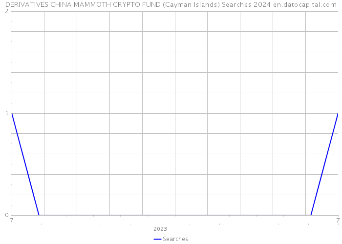 DERIVATIVES CHINA MAMMOTH CRYPTO FUND (Cayman Islands) Searches 2024 