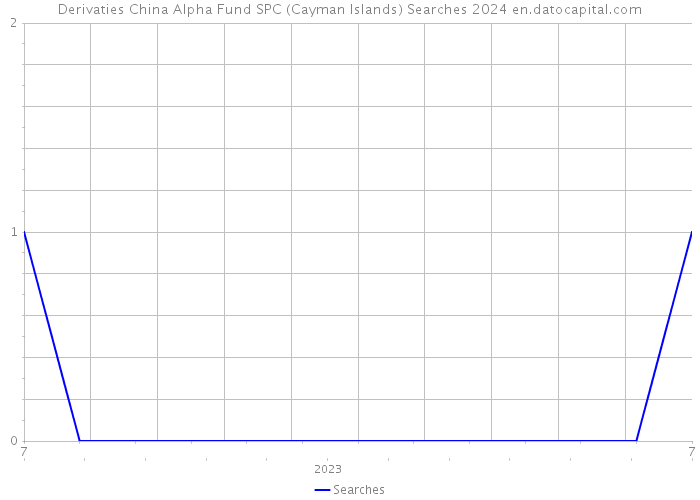 Derivaties China Alpha Fund SPC (Cayman Islands) Searches 2024 