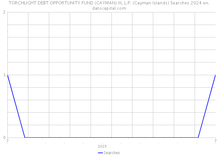 TORCHLIGHT DEBT OPPORTUNITY FUND (CAYMAN) III, L.P. (Cayman Islands) Searches 2024 