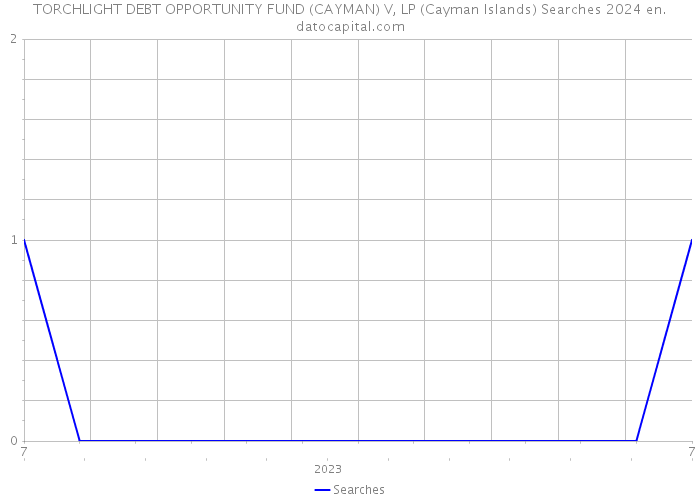 TORCHLIGHT DEBT OPPORTUNITY FUND (CAYMAN) V, LP (Cayman Islands) Searches 2024 
