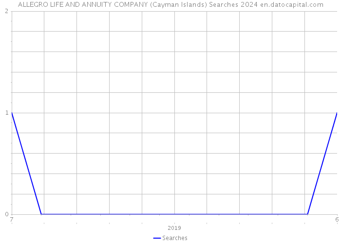 ALLEGRO LIFE AND ANNUITY COMPANY (Cayman Islands) Searches 2024 