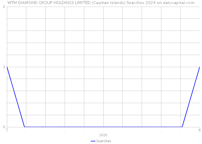 WTM DIAMOND GROUP HOLDINGS LIMITED (Cayman Islands) Searches 2024 