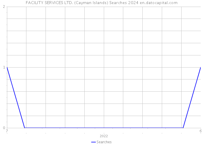 FACILITY SERVICES LTD. (Cayman Islands) Searches 2024 