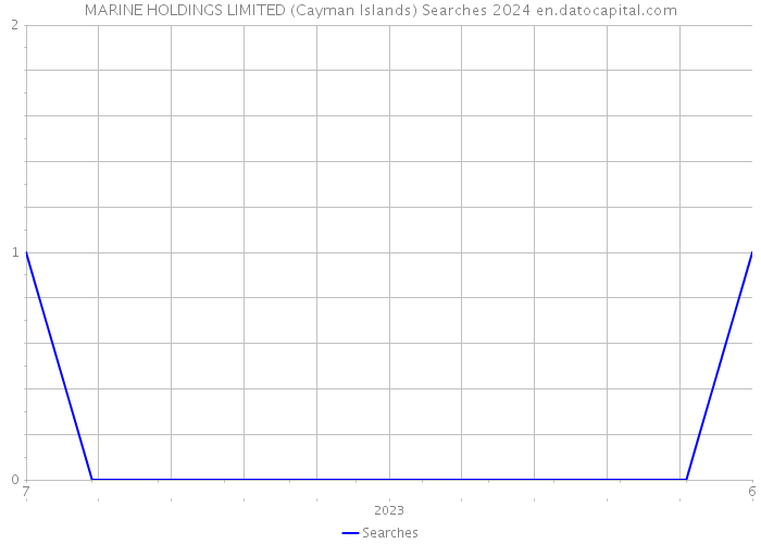 MARINE HOLDINGS LIMITED (Cayman Islands) Searches 2024 