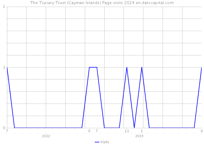 The Topiary Trust (Cayman Islands) Page visits 2024 