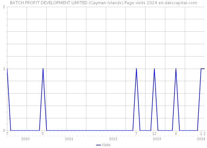 BATCH PROFIT DEVELOPMENT LIMITED (Cayman Islands) Page visits 2024 