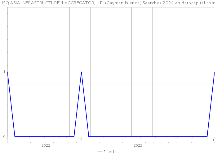 ISQ ASIA INFRASTRUCTURE II AGGREGATOR, L.P. (Cayman Islands) Searches 2024 