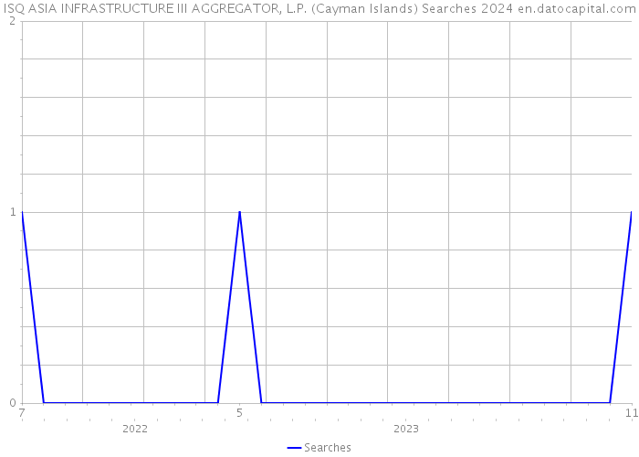ISQ ASIA INFRASTRUCTURE III AGGREGATOR, L.P. (Cayman Islands) Searches 2024 