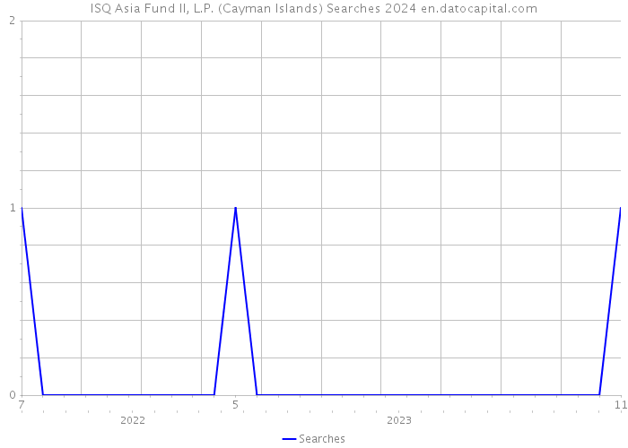 ISQ Asia Fund II, L.P. (Cayman Islands) Searches 2024 