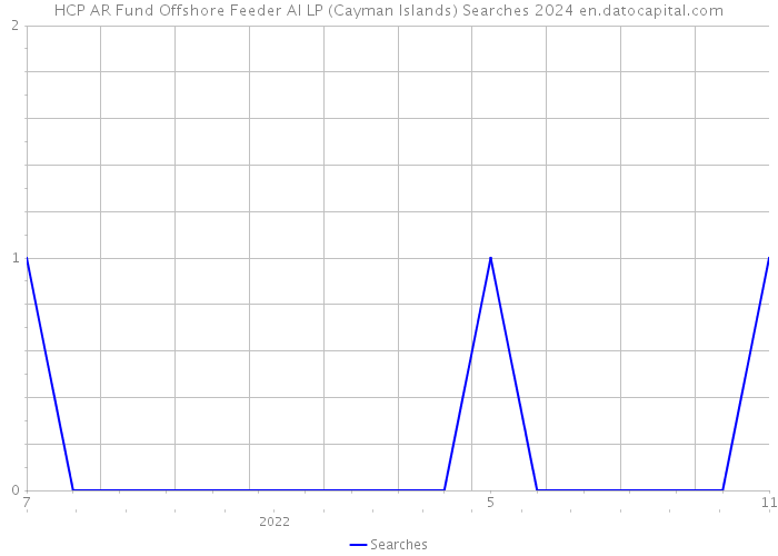 HCP AR Fund Offshore Feeder AI LP (Cayman Islands) Searches 2024 