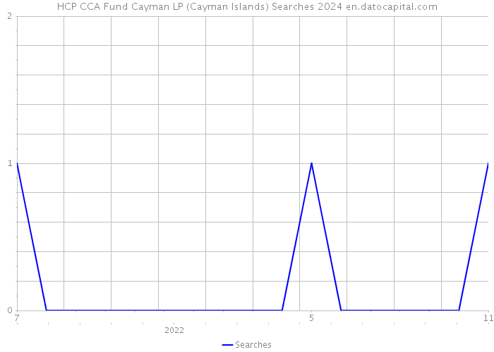 HCP CCA Fund Cayman LP (Cayman Islands) Searches 2024 