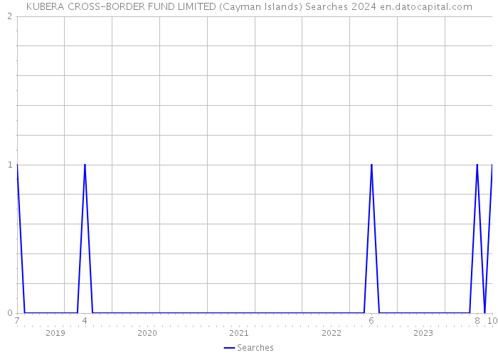 KUBERA CROSS-BORDER FUND LIMITED (Cayman Islands) Searches 2024 
