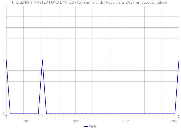 THE LENSKY MASTER FUND LIMITED (Cayman Islands) Page visits 2024 