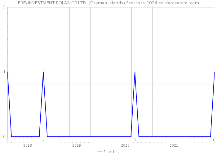 BRE/INVESTMENT POLAR GP LTD. (Cayman Islands) Searches 2024 