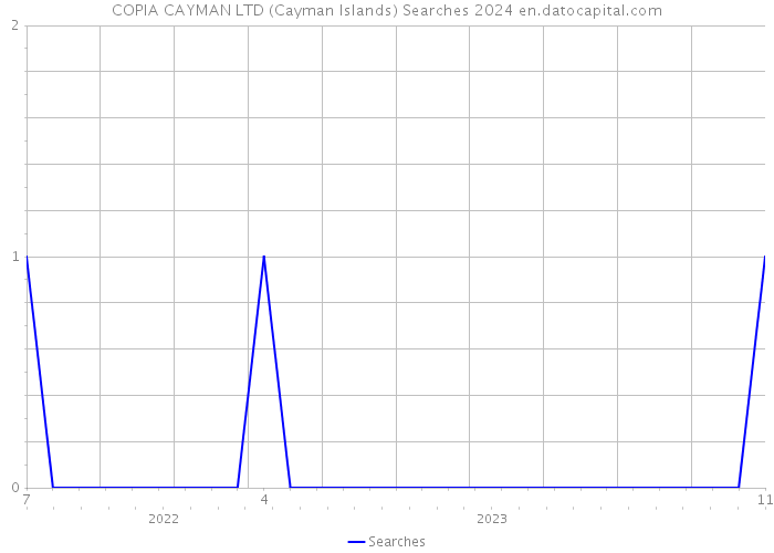 COPIA CAYMAN LTD (Cayman Islands) Searches 2024 