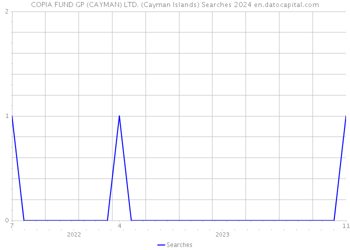 COPIA FUND GP (CAYMAN) LTD. (Cayman Islands) Searches 2024 