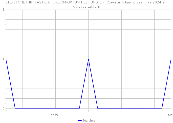 STEPSTONE K INFRASTRUCTURE OPPORTUNITIES FUND, L.P. (Cayman Islands) Searches 2024 