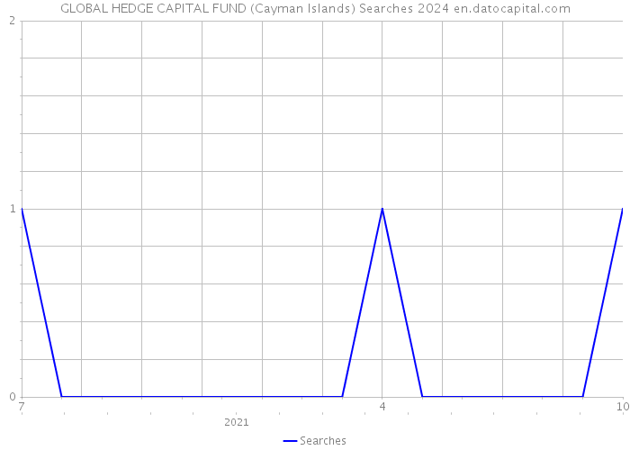 GLOBAL HEDGE CAPITAL FUND (Cayman Islands) Searches 2024 