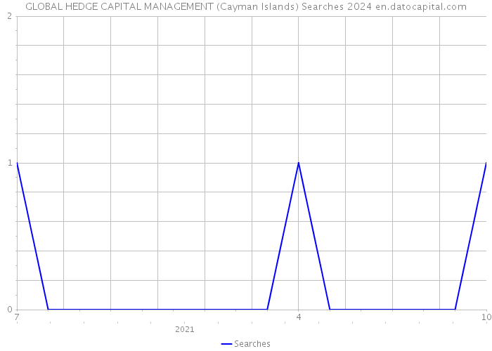 GLOBAL HEDGE CAPITAL MANAGEMENT (Cayman Islands) Searches 2024 