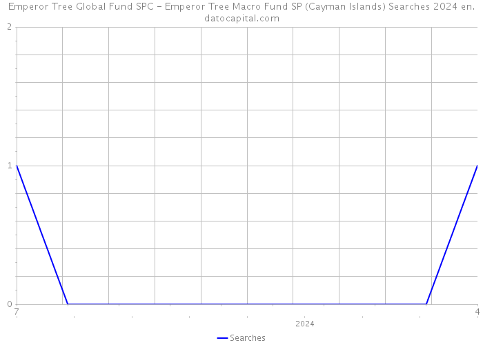 Emperor Tree Global Fund SPC - Emperor Tree Macro Fund SP (Cayman Islands) Searches 2024 