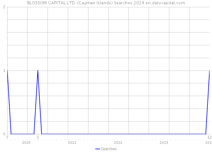 BLOSSOM CAPITAL LTD. (Cayman Islands) Searches 2024 
