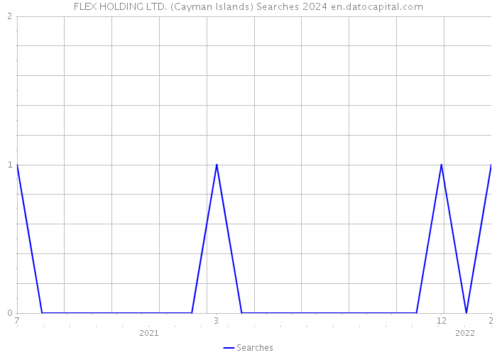 FLEX HOLDING LTD. (Cayman Islands) Searches 2024 