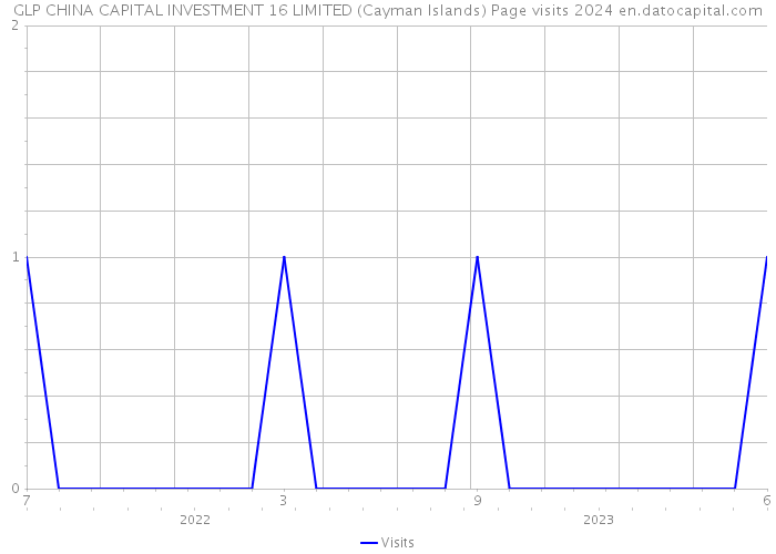GLP CHINA CAPITAL INVESTMENT 16 LIMITED (Cayman Islands) Page visits 2024 