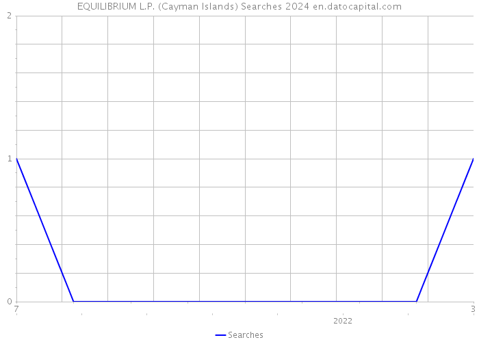 EQUILIBRIUM L.P. (Cayman Islands) Searches 2024 