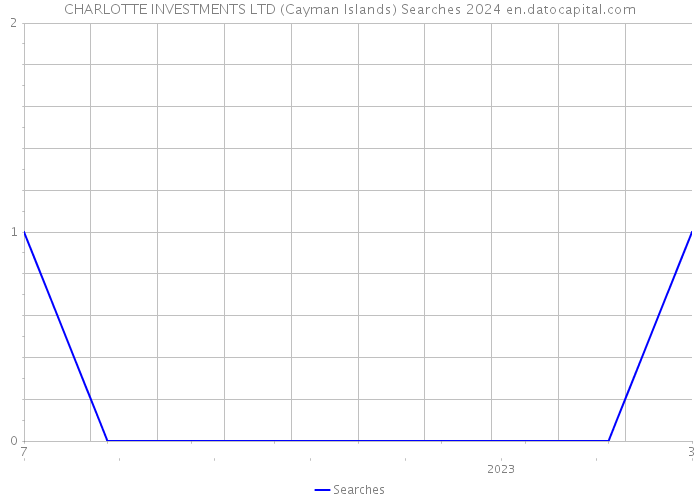 CHARLOTTE INVESTMENTS LTD (Cayman Islands) Searches 2024 