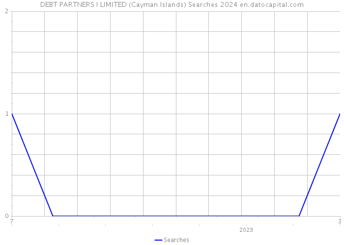 DEBT PARTNERS I LIMITED (Cayman Islands) Searches 2024 