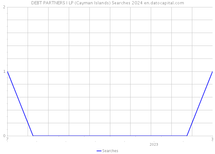DEBT PARTNERS I LP (Cayman Islands) Searches 2024 
