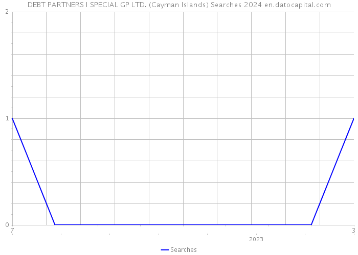 DEBT PARTNERS I SPECIAL GP LTD. (Cayman Islands) Searches 2024 