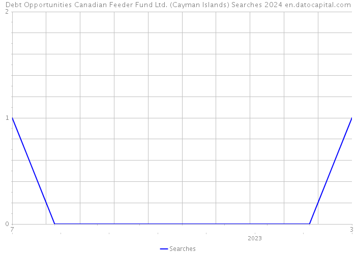 Debt Opportunities Canadian Feeder Fund Ltd. (Cayman Islands) Searches 2024 