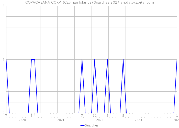 COPACABANA CORP. (Cayman Islands) Searches 2024 