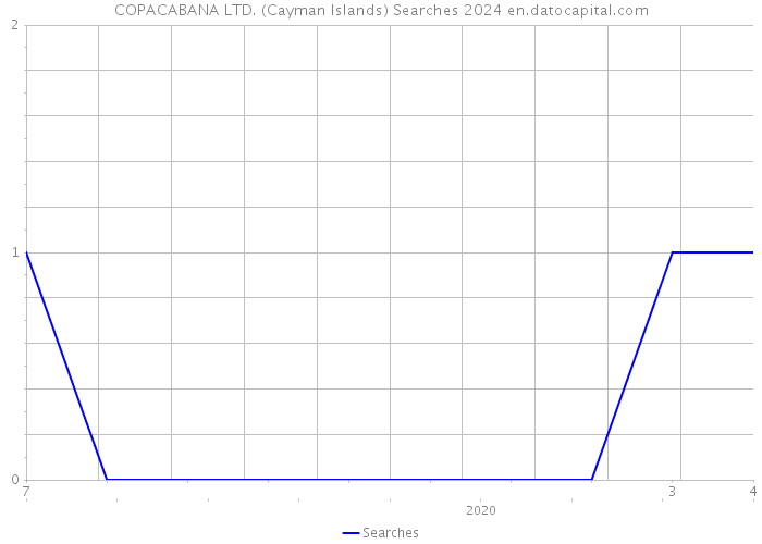 COPACABANA LTD. (Cayman Islands) Searches 2024 