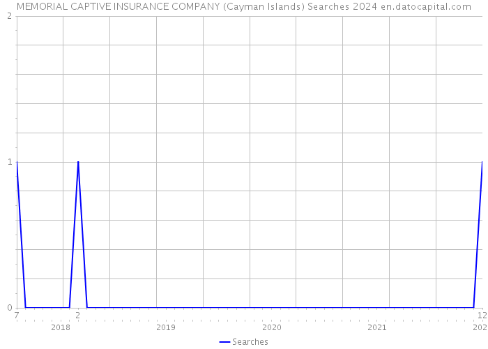MEMORIAL CAPTIVE INSURANCE COMPANY (Cayman Islands) Searches 2024 
