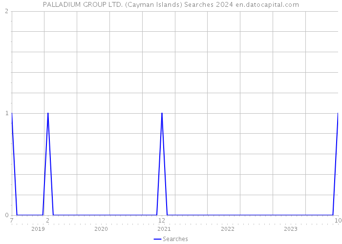 PALLADIUM GROUP LTD. (Cayman Islands) Searches 2024 