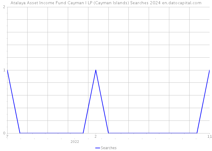 Atalaya Asset Income Fund Cayman I LP (Cayman Islands) Searches 2024 