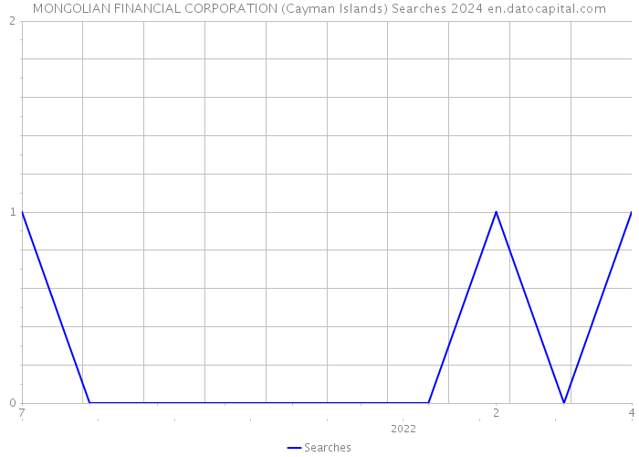 MONGOLIAN FINANCIAL CORPORATION (Cayman Islands) Searches 2024 