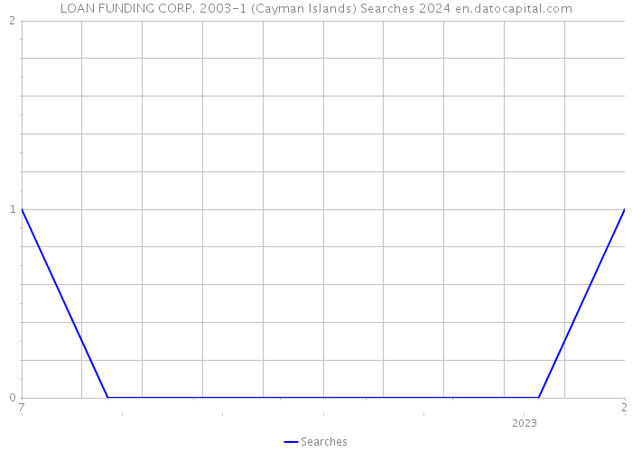LOAN FUNDING CORP. 2003-1 (Cayman Islands) Searches 2024 