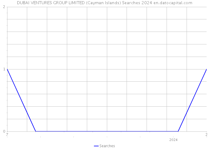 DUBAI VENTURES GROUP LIMITED (Cayman Islands) Searches 2024 
