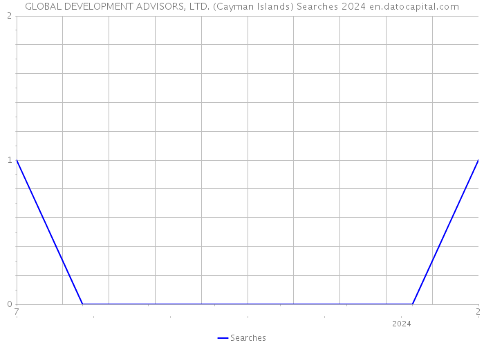 GLOBAL DEVELOPMENT ADVISORS, LTD. (Cayman Islands) Searches 2024 