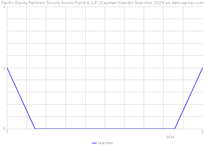 Pacific Equity Partners Secure Assets Fund II, L.P. (Cayman Islands) Searches 2024 