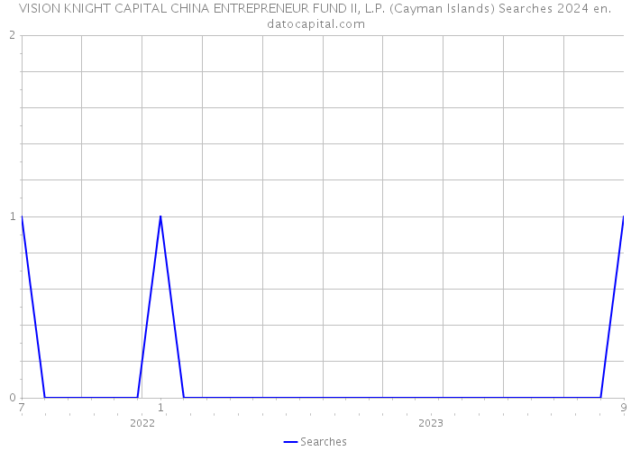 VISION KNIGHT CAPITAL CHINA ENTREPRENEUR FUND II, L.P. (Cayman Islands) Searches 2024 