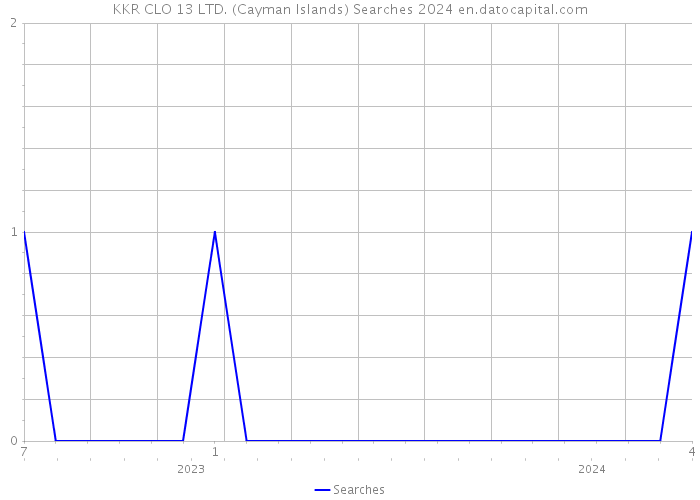 KKR CLO 13 LTD. (Cayman Islands) Searches 2024 