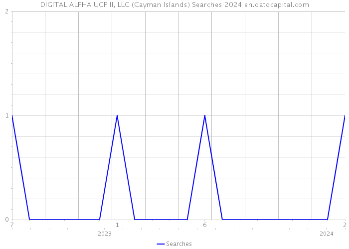 DIGITAL ALPHA UGP II, LLC (Cayman Islands) Searches 2024 