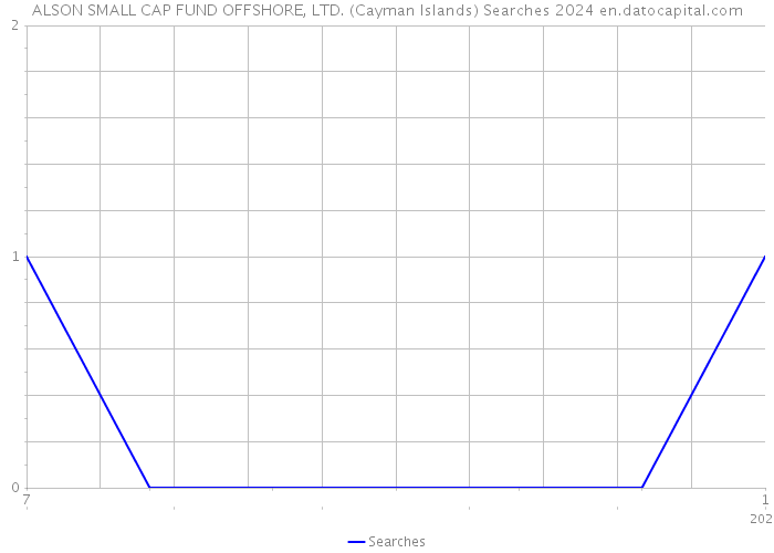 ALSON SMALL CAP FUND OFFSHORE, LTD. (Cayman Islands) Searches 2024 