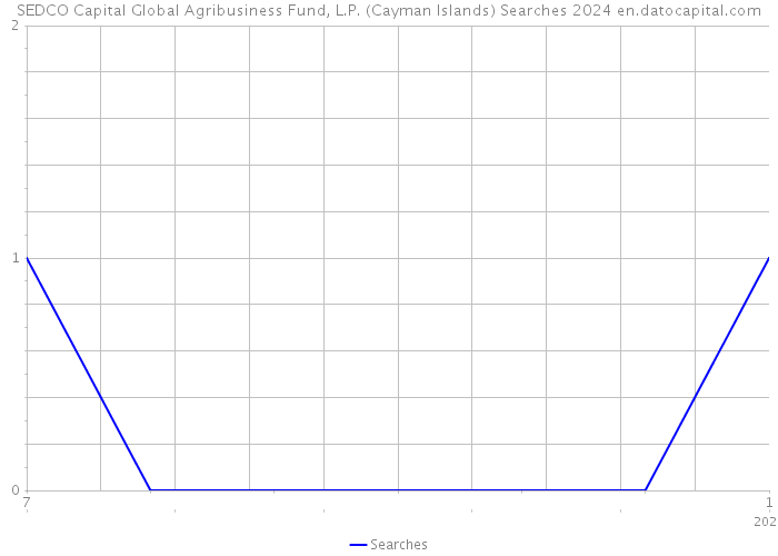 SEDCO Capital Global Agribusiness Fund, L.P. (Cayman Islands) Searches 2024 