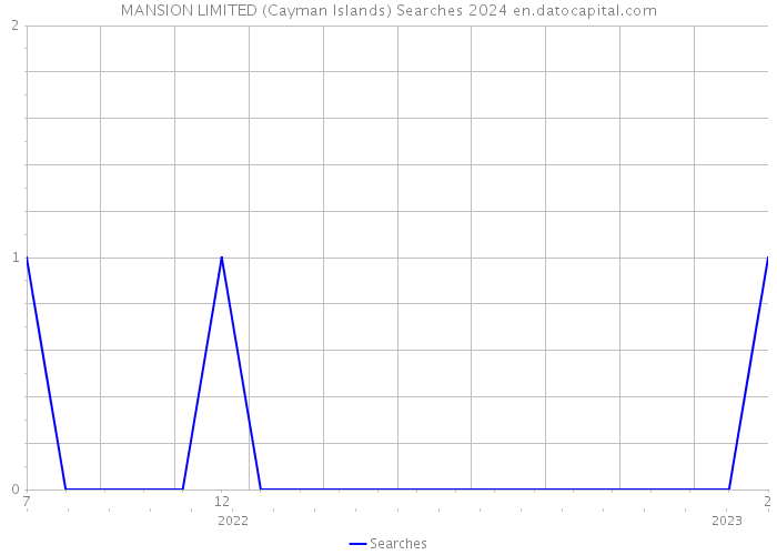 MANSION LIMITED (Cayman Islands) Searches 2024 